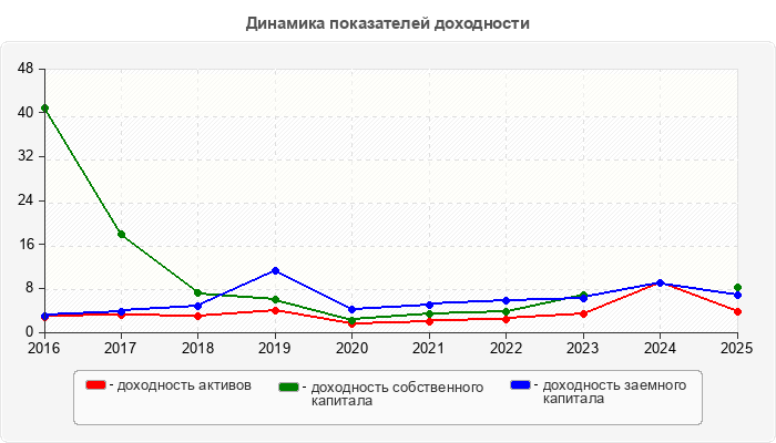 Динамика показателей доходности