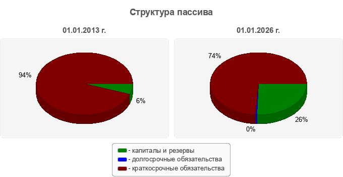 Структура пассива