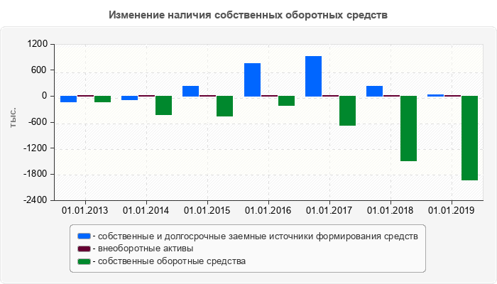 Изменение наличия собственных оборотных средств