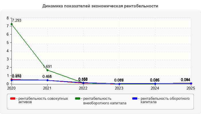 Динамика показателей экономическая рентабельности
