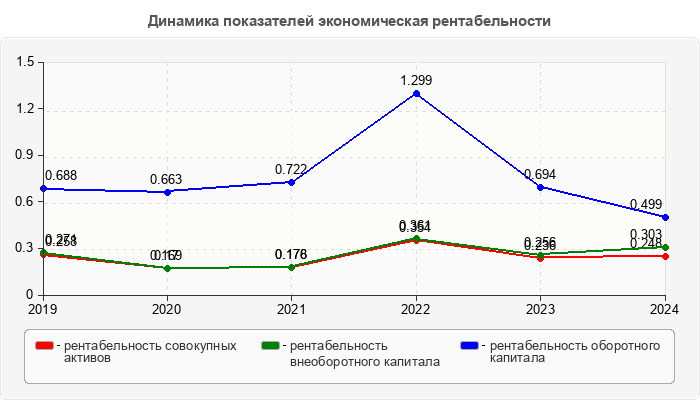 Динамика показателей экономическая рентабельности