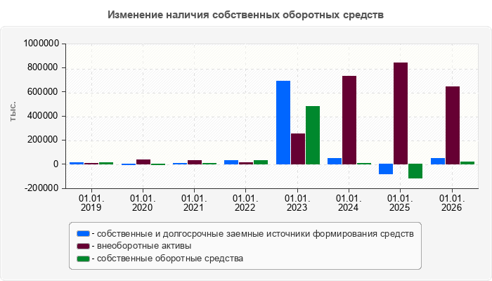 Изменение наличия собственных оборотных средств