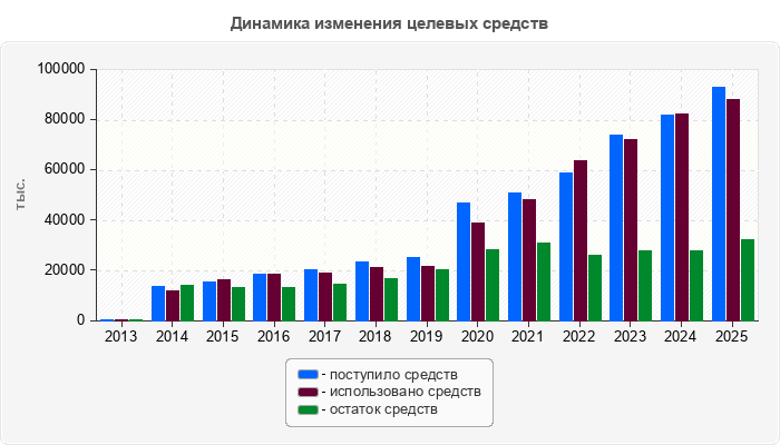 Динамика изменения целевых средств