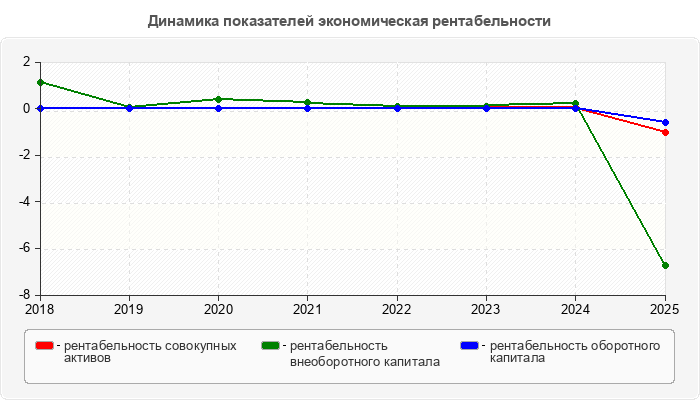 Динамика показателей экономическая рентабельности