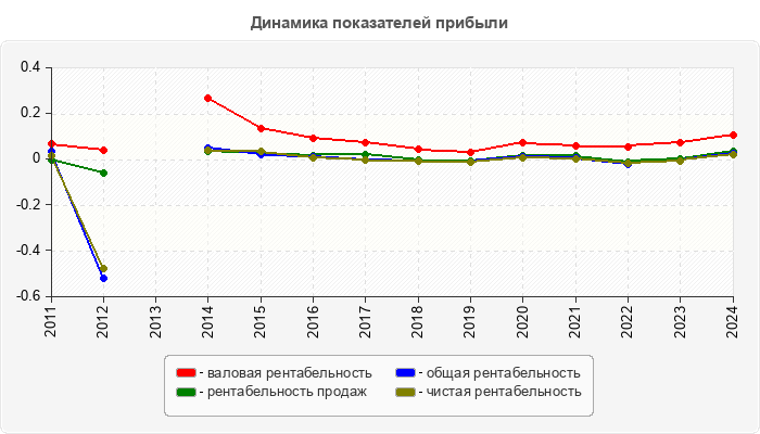 Динамика показателей прибыли