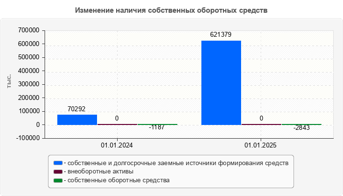 Изменение наличия собственных оборотных средств