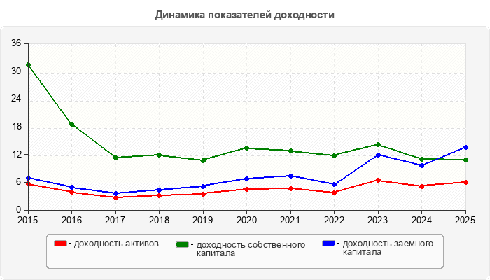 Динамика показателей доходности