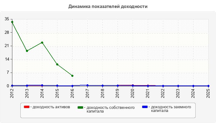 Динамика показателей доходности