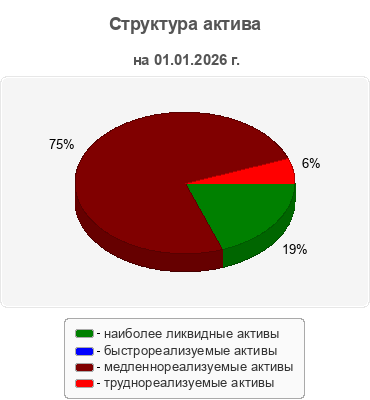 Структура актива