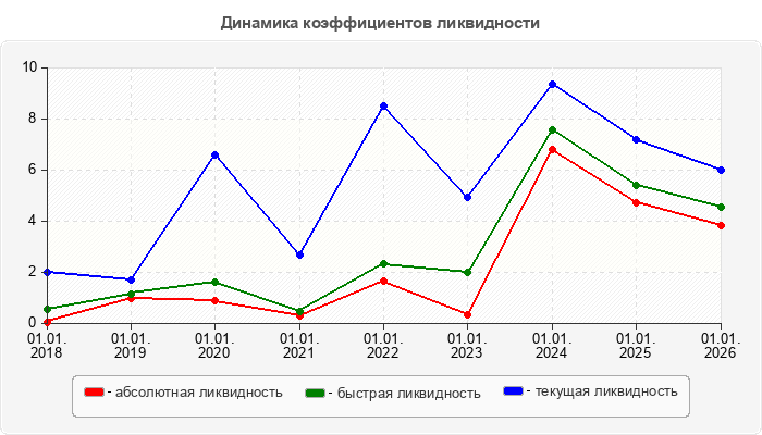 Динамика коэффициентов ликвидности
