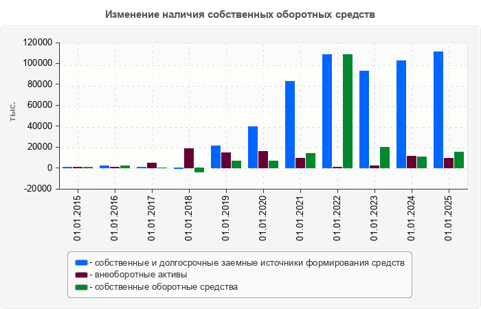 Изменение наличия собственных оборотных средств