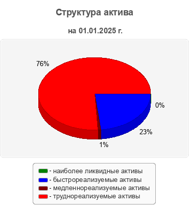 Структура актива