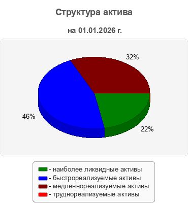 Структура актива