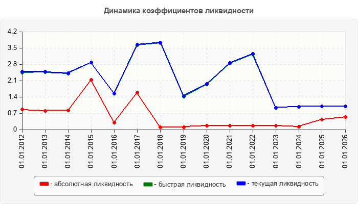 Динамика коэффициентов ликвидности