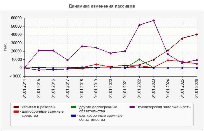 Динамика изменения пассивов