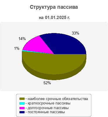 Структура пассива