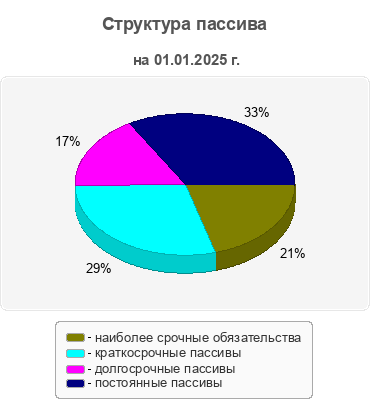 Структура пассива