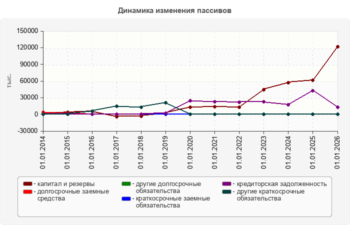 Динамика изменения пассивов