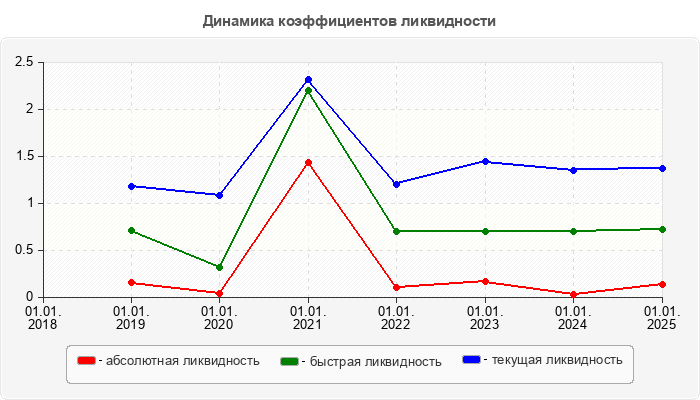 Динамика коэффициентов ликвидности