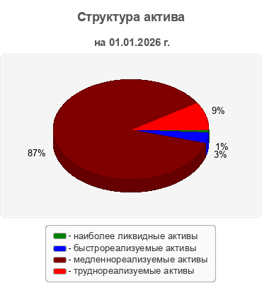 Структура актива