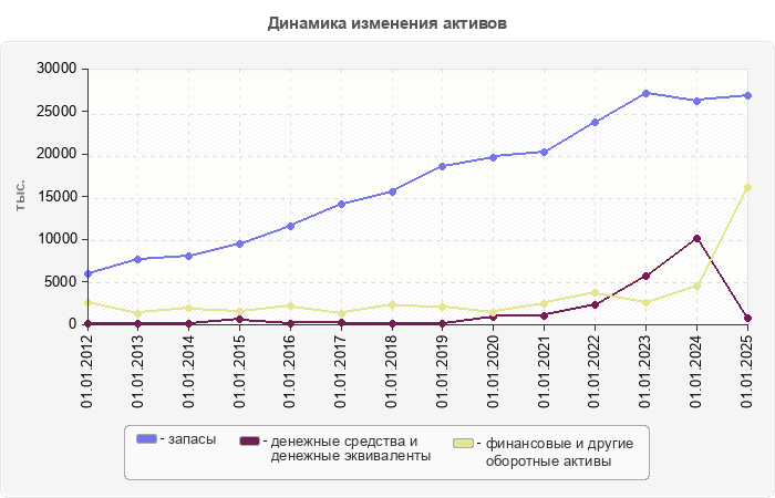 Динамика изменения активов