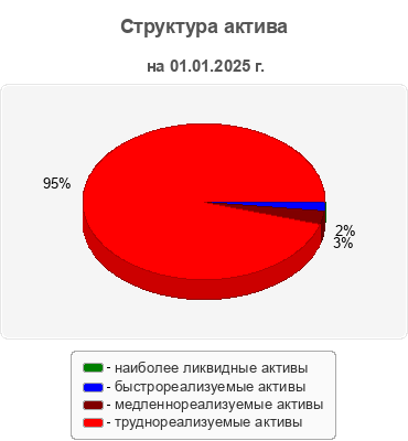 Структура актива