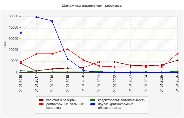 Динамика изменения пассивов