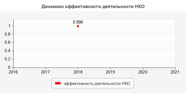 Динамика эффективности деятельности НКО