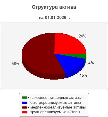 Структура актива