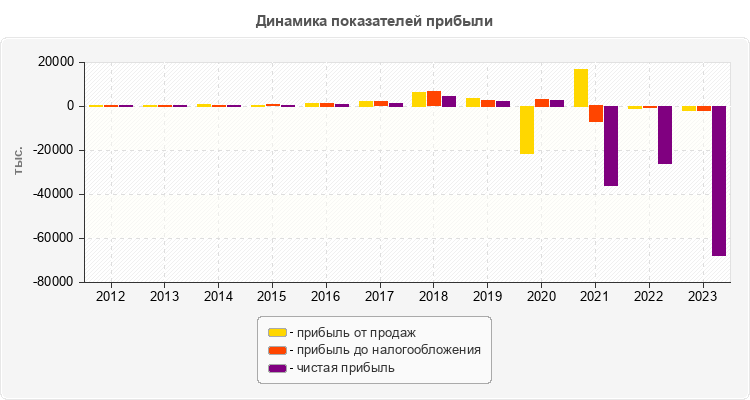 Динамика показателей прибыли
