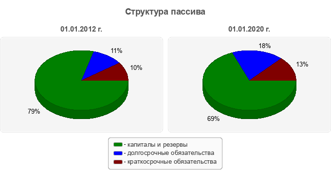 Структура пассива