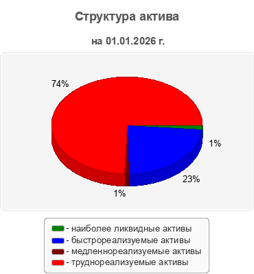 Структура актива