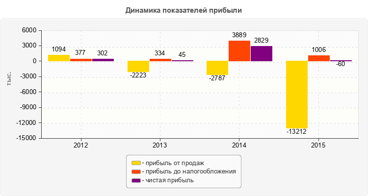 Динамика показателей прибыли
