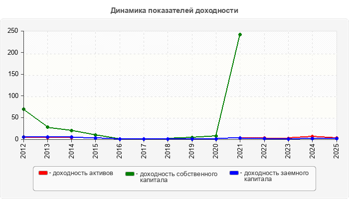Динамика показателей доходности