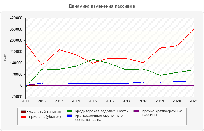 Динамика изменения пассивов