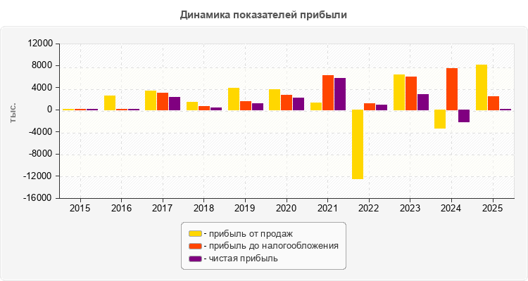 Динамика показателей прибыли
