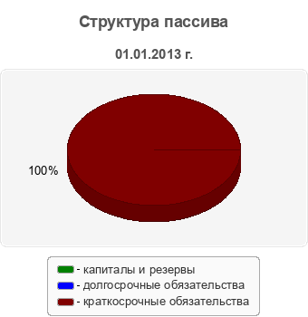 Структура пассива