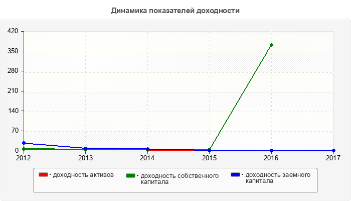 Динамика показателей доходности