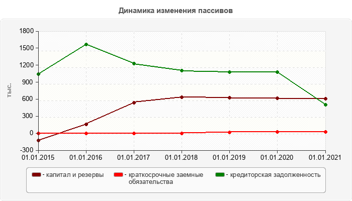 Динамика изменения пассивов