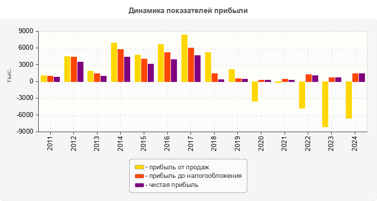 Динамика показателей прибыли