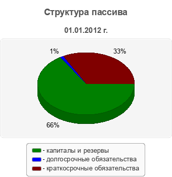 Структура пассива