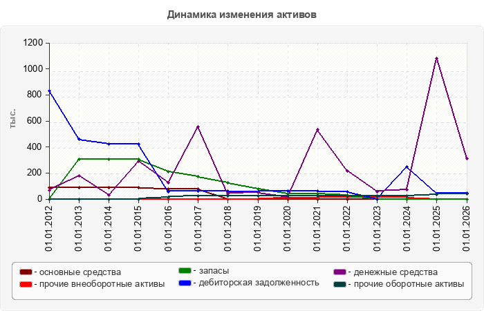 Динамика изменения активов