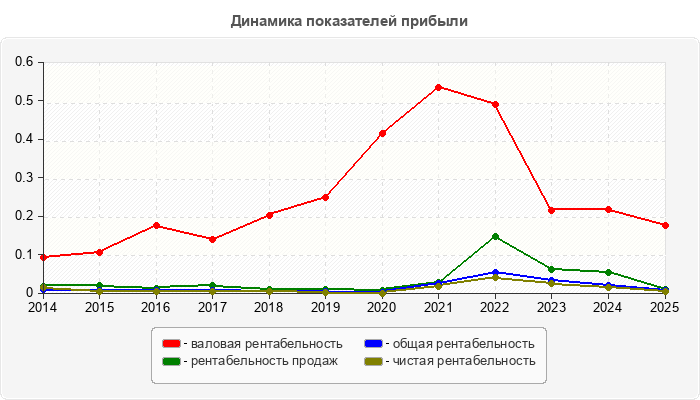 Динамика показателей прибыли