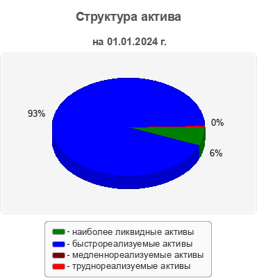 Структура актива