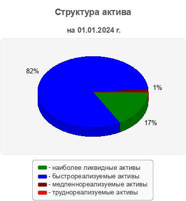 Структура актива