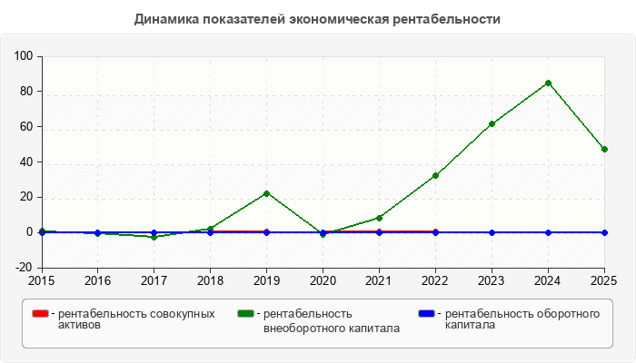 Динамика показателей экономическая рентабельности