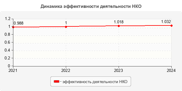 Динамика эффективности деятельности НКО