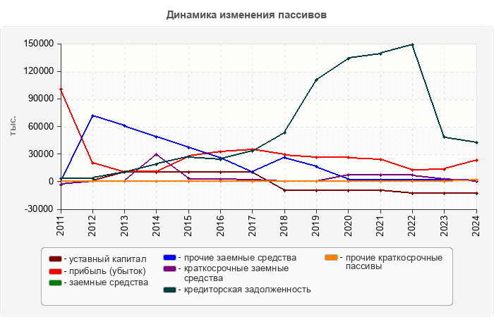 Динамика изменения пассивов