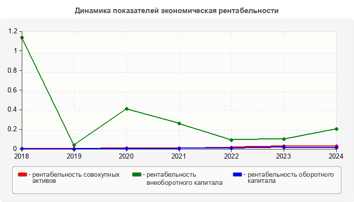 Динамика показателей экономическая рентабельности