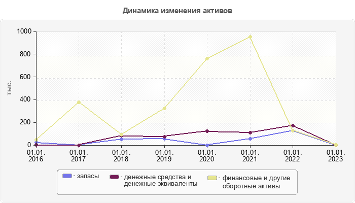 Динамика изменения активов